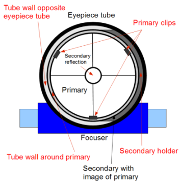 Diagram of the view through the focuser tube showing the areas to flock